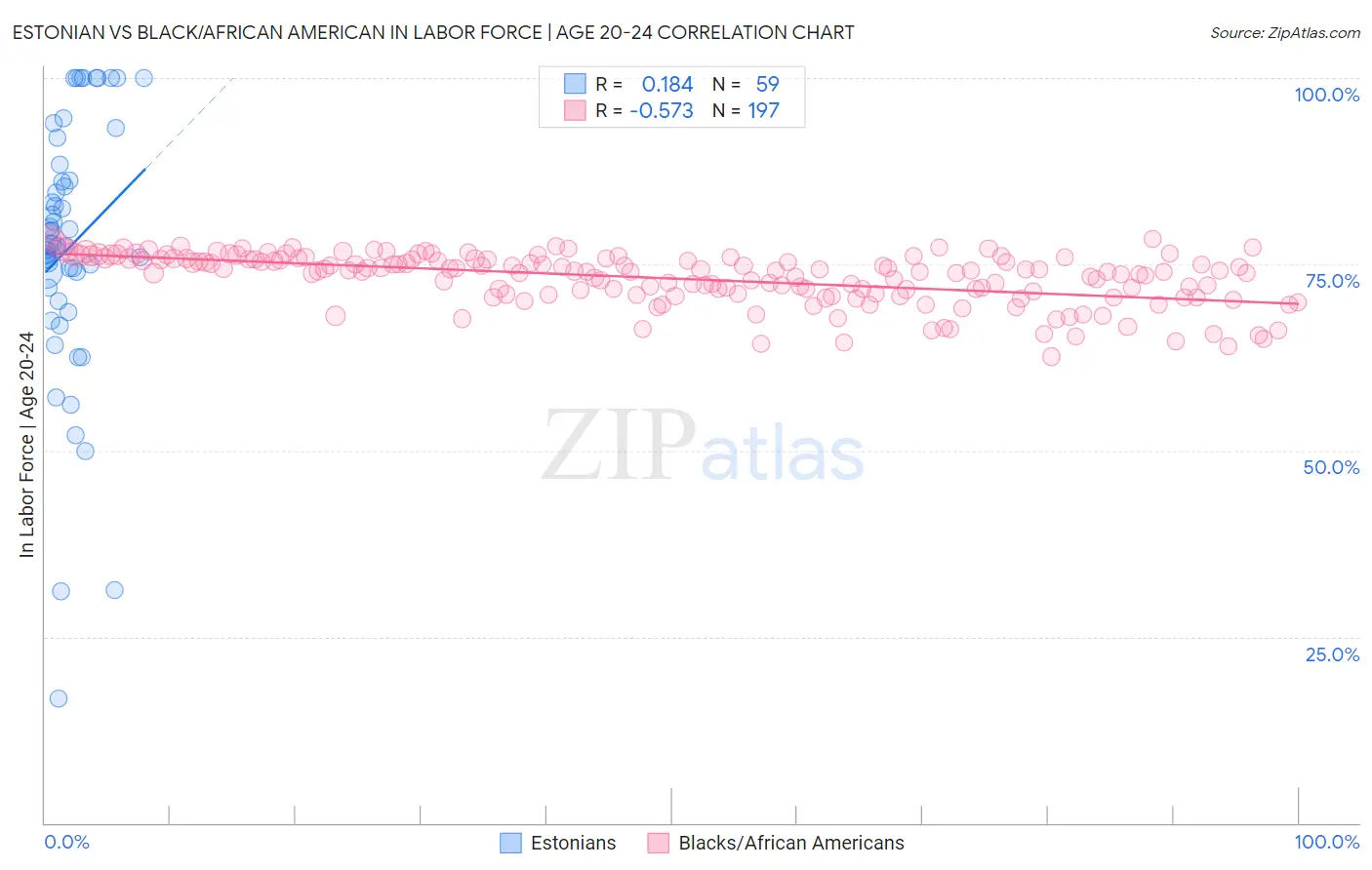 Estonian vs Black/African American In Labor Force | Age 20-24