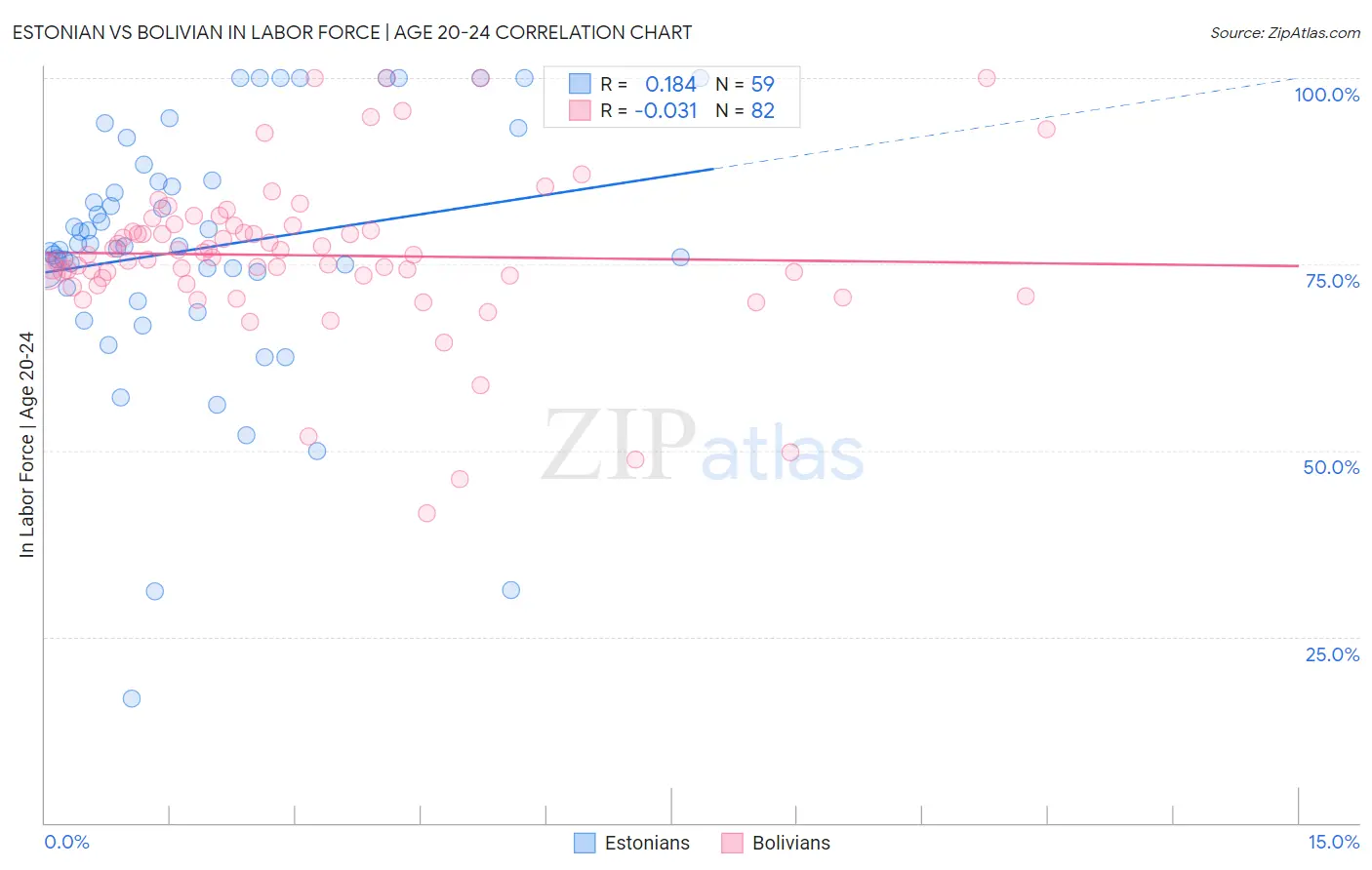 Estonian vs Bolivian In Labor Force | Age 20-24