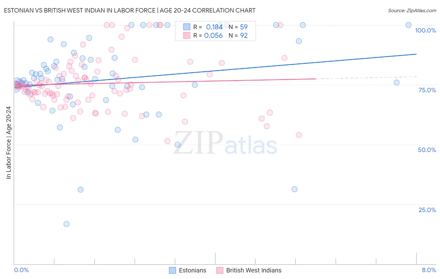 Estonian vs British West Indian In Labor Force | Age 20-24