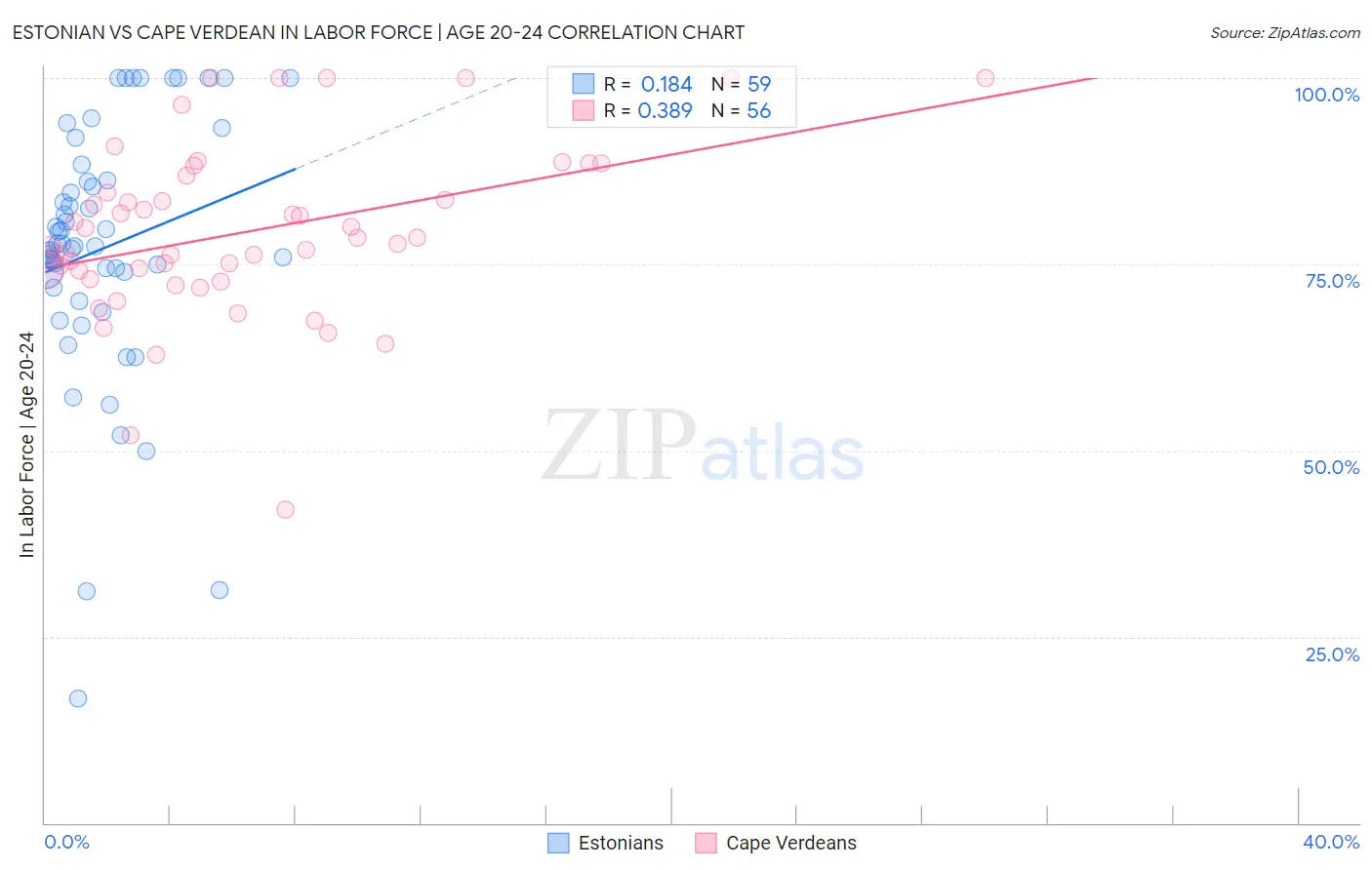 Estonian vs Cape Verdean In Labor Force | Age 20-24