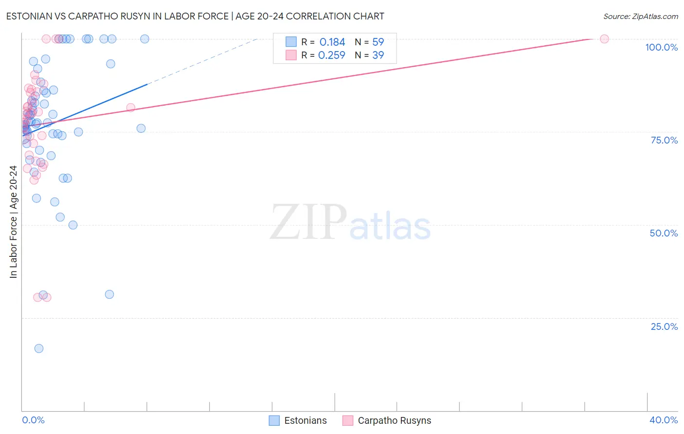 Estonian vs Carpatho Rusyn In Labor Force | Age 20-24