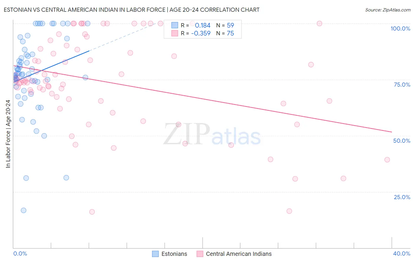 Estonian vs Central American Indian In Labor Force | Age 20-24