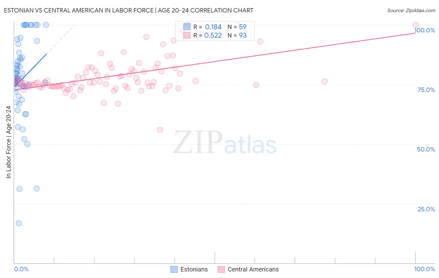 Estonian vs Central American In Labor Force | Age 20-24