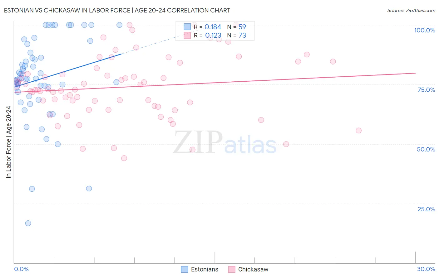Estonian vs Chickasaw In Labor Force | Age 20-24