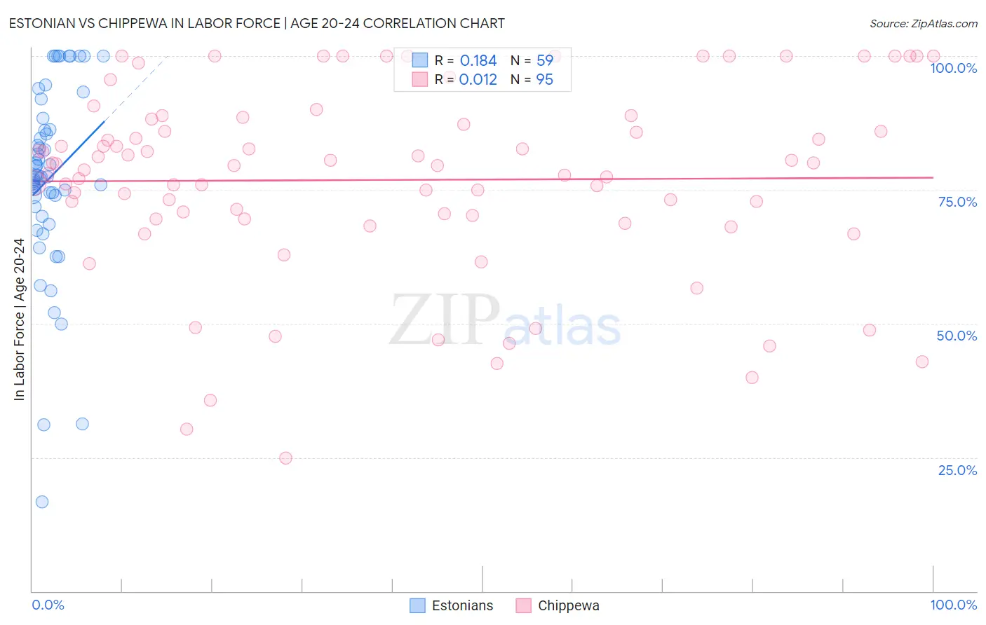 Estonian vs Chippewa In Labor Force | Age 20-24