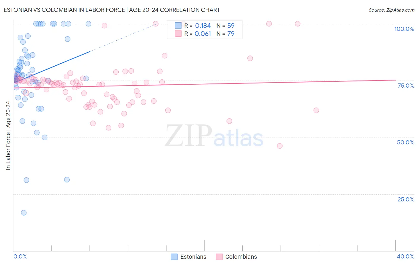 Estonian vs Colombian In Labor Force | Age 20-24