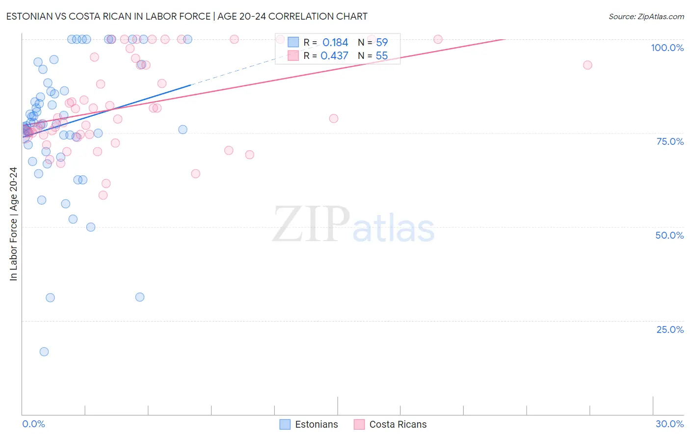 Estonian vs Costa Rican In Labor Force | Age 20-24