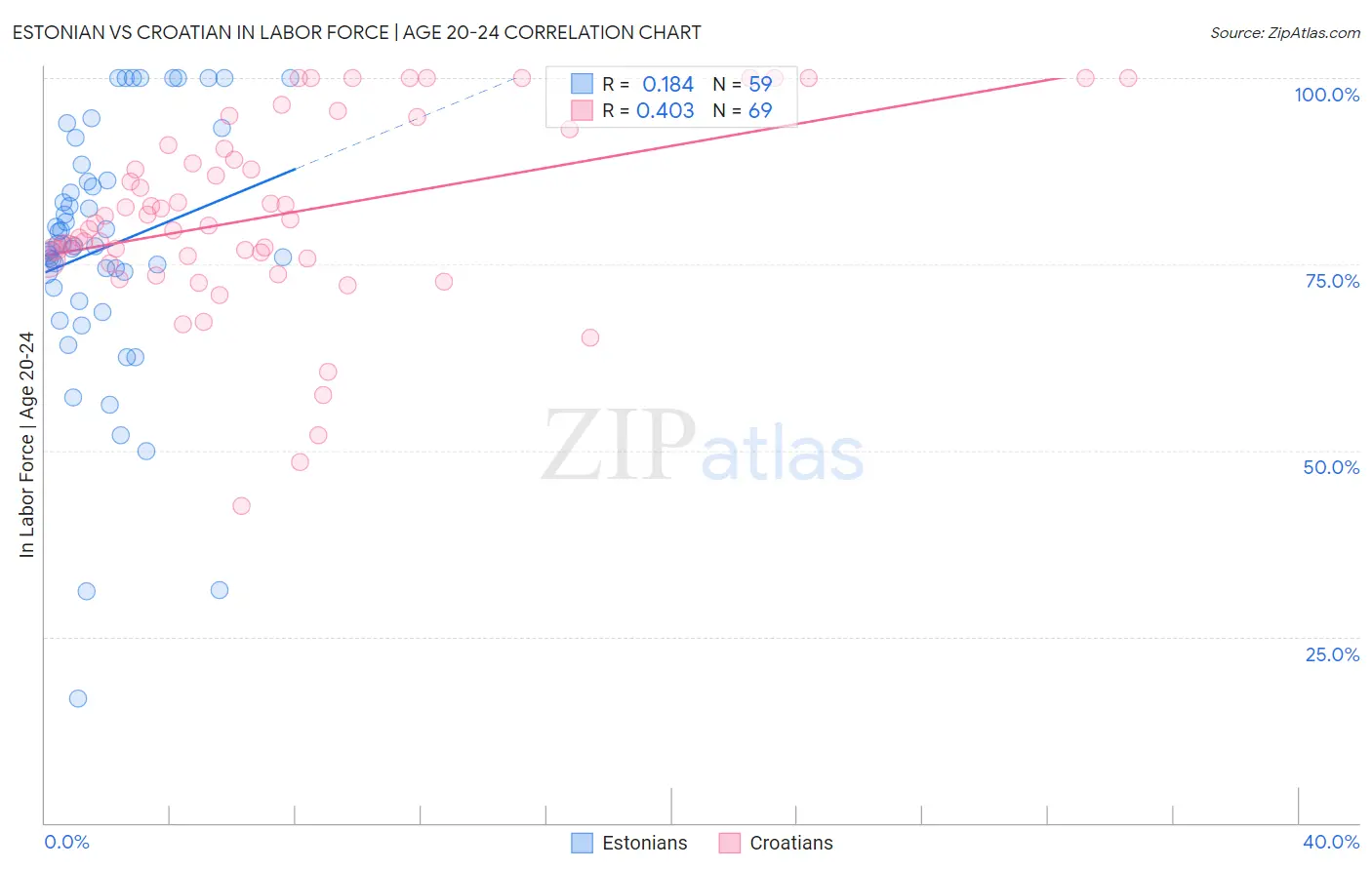 Estonian vs Croatian In Labor Force | Age 20-24
