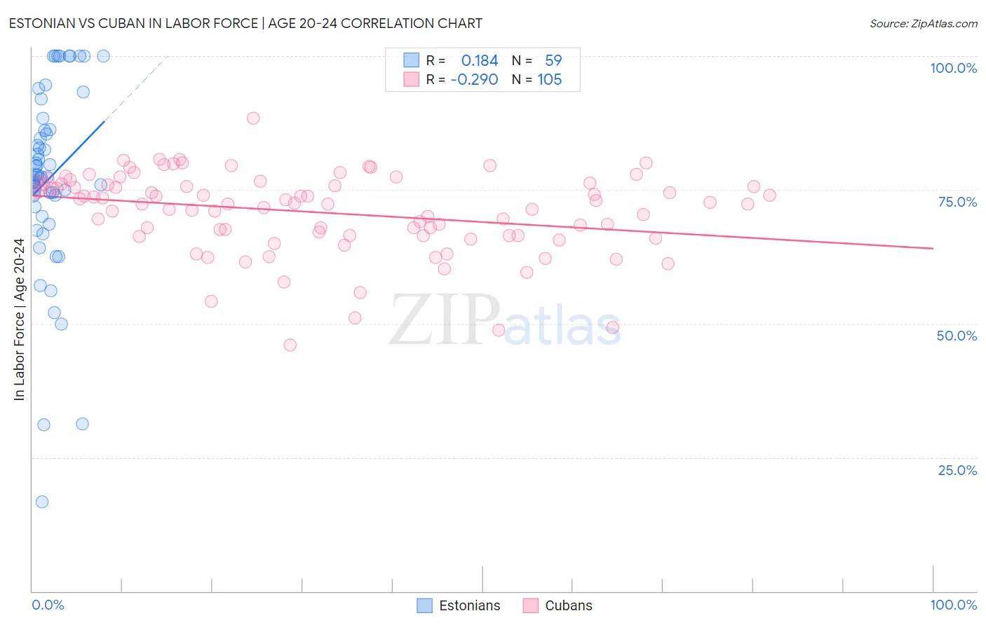 Estonian vs Cuban In Labor Force | Age 20-24