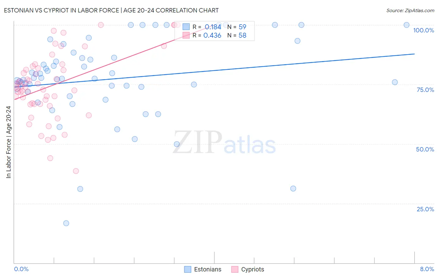 Estonian vs Cypriot In Labor Force | Age 20-24