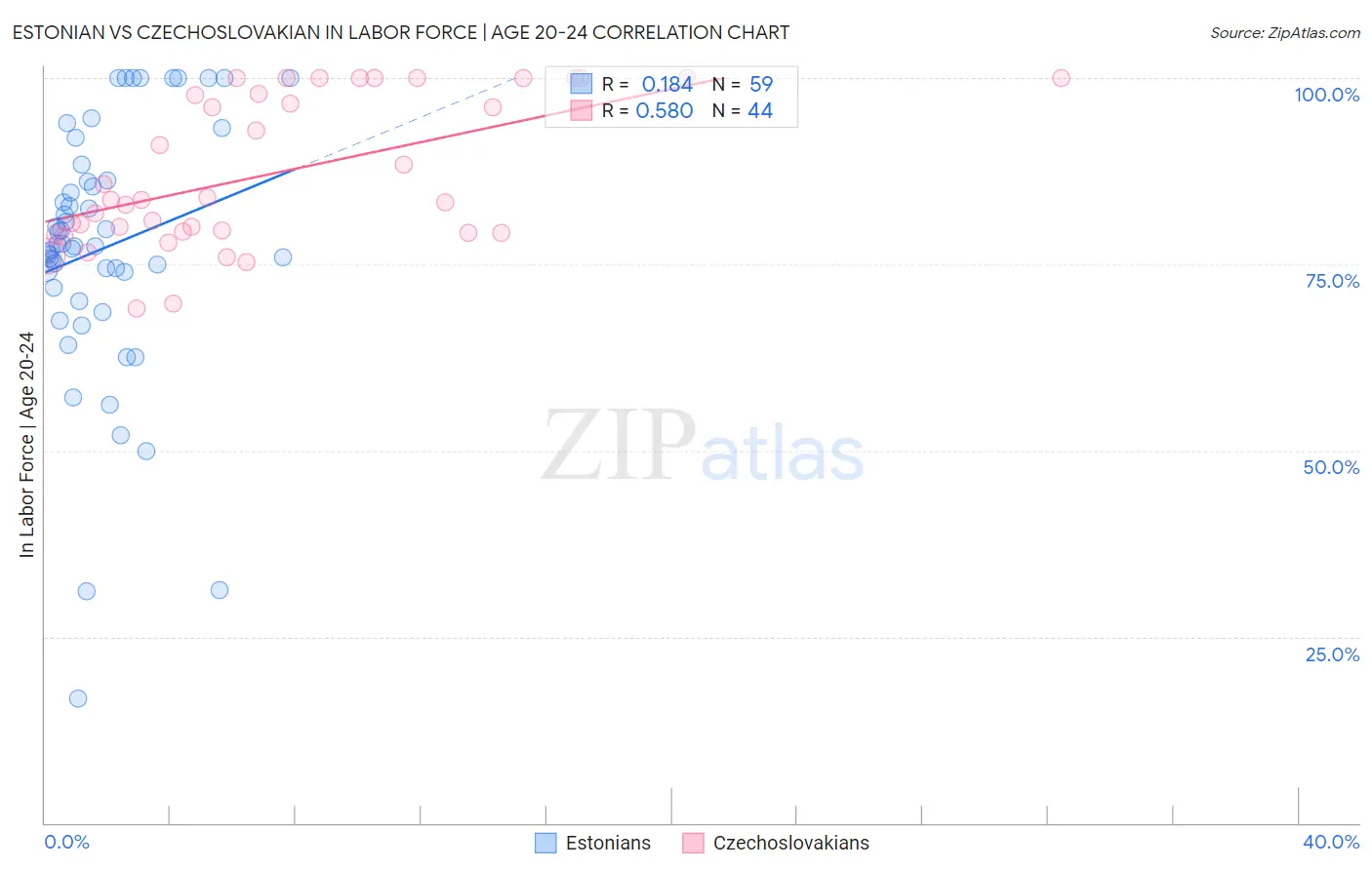 Estonian vs Czechoslovakian In Labor Force | Age 20-24