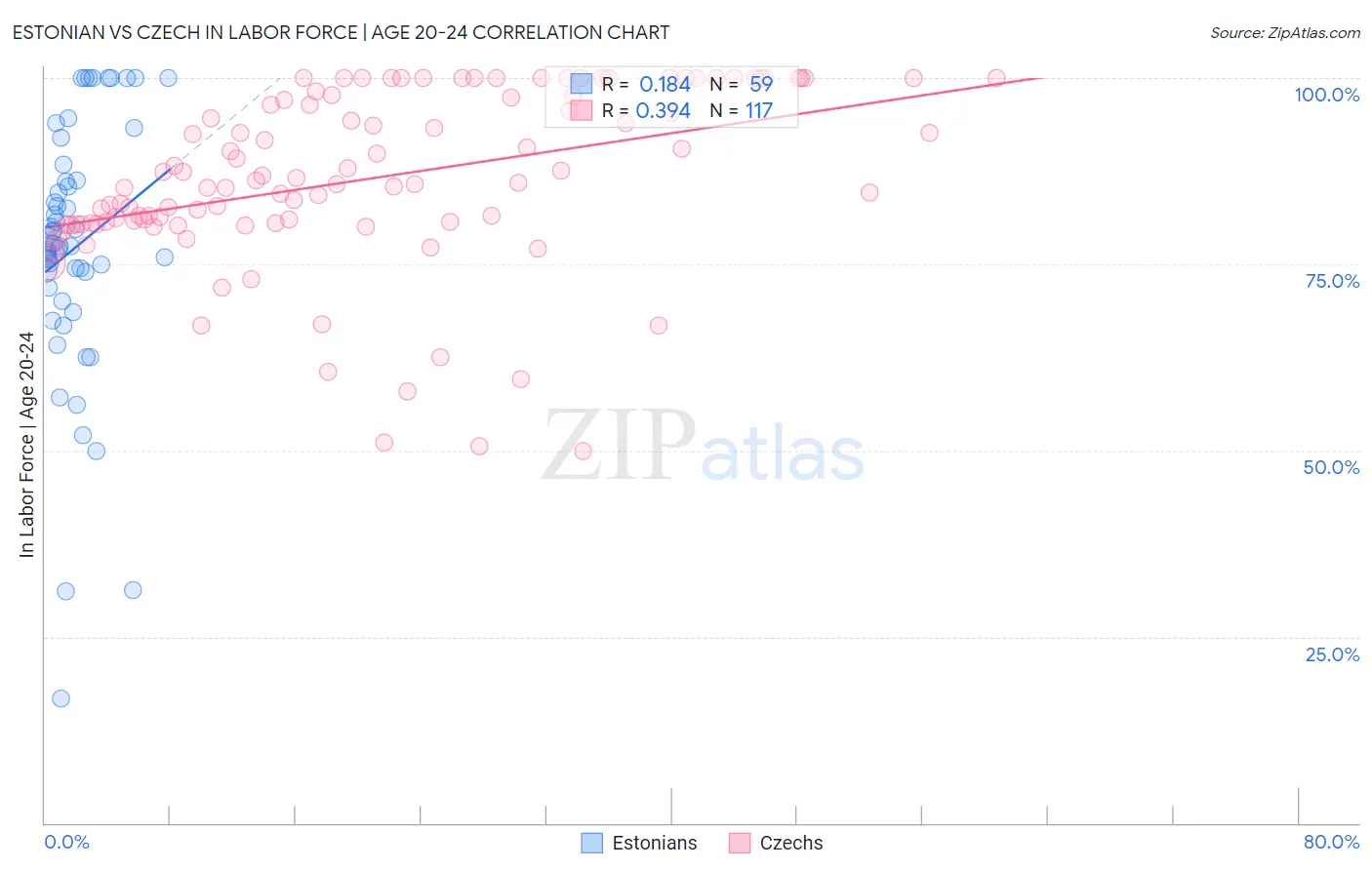 Estonian vs Czech In Labor Force | Age 20-24