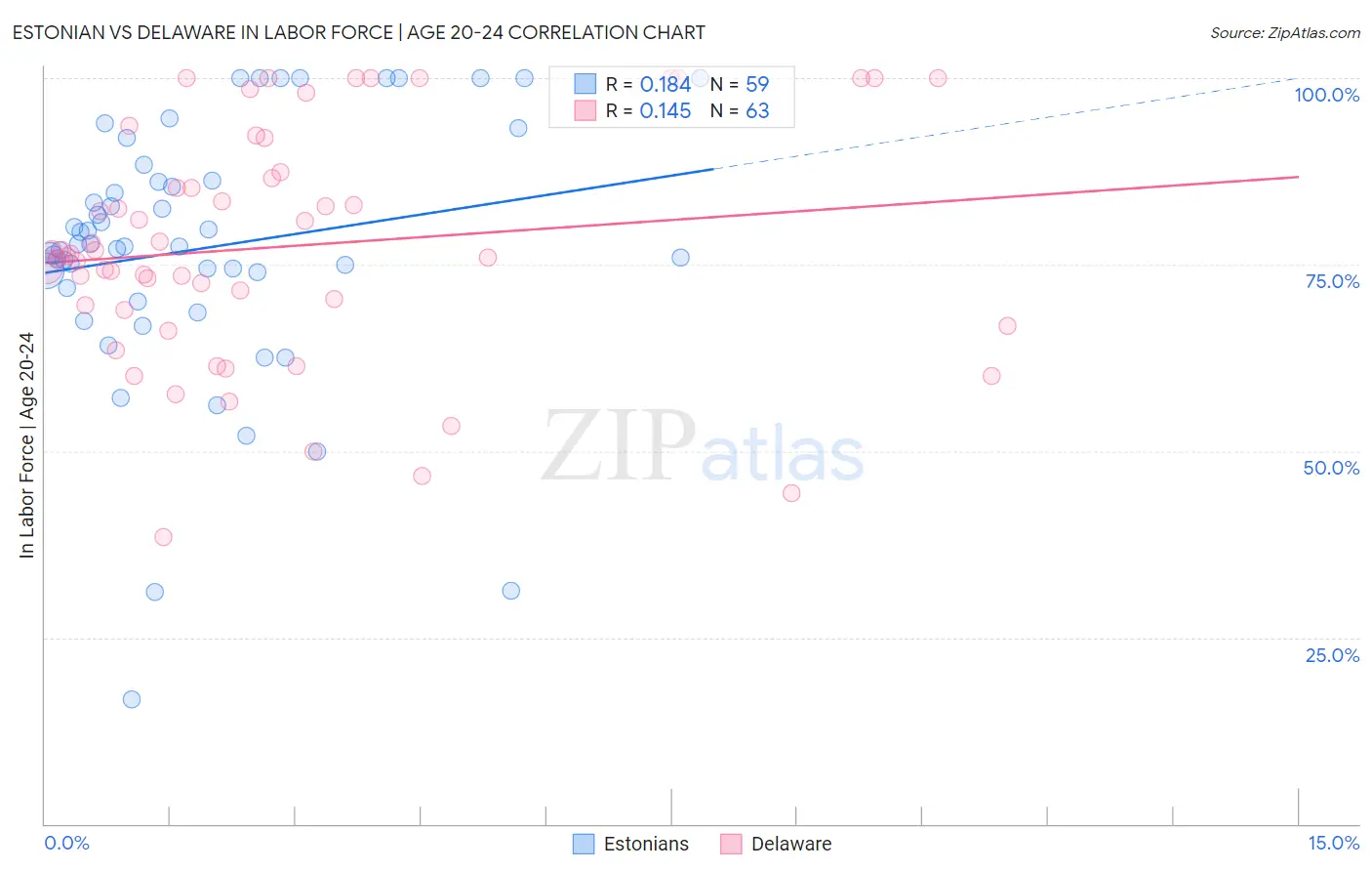 Estonian vs Delaware In Labor Force | Age 20-24