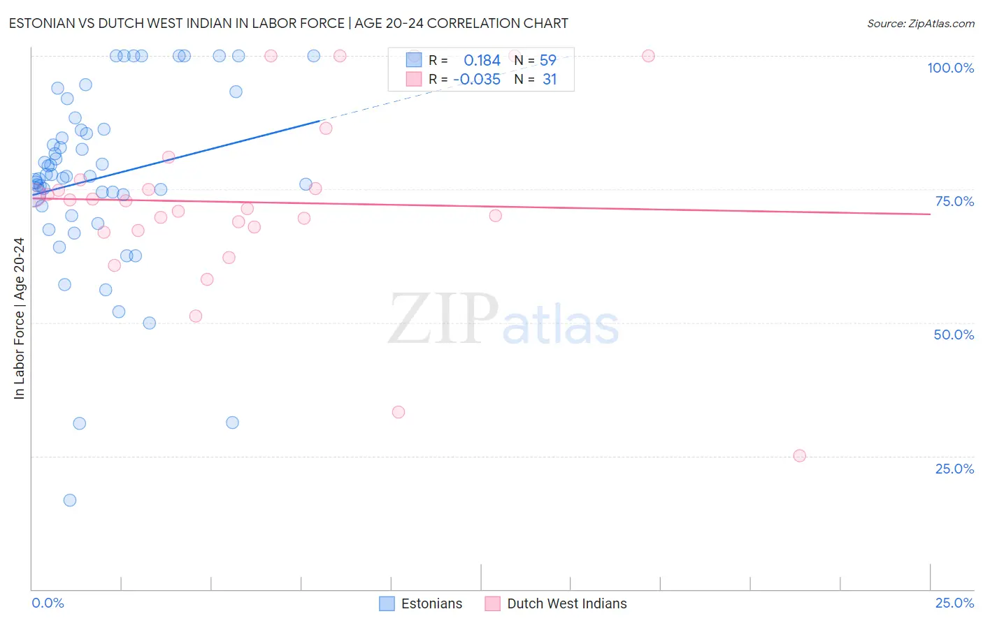 Estonian vs Dutch West Indian In Labor Force | Age 20-24