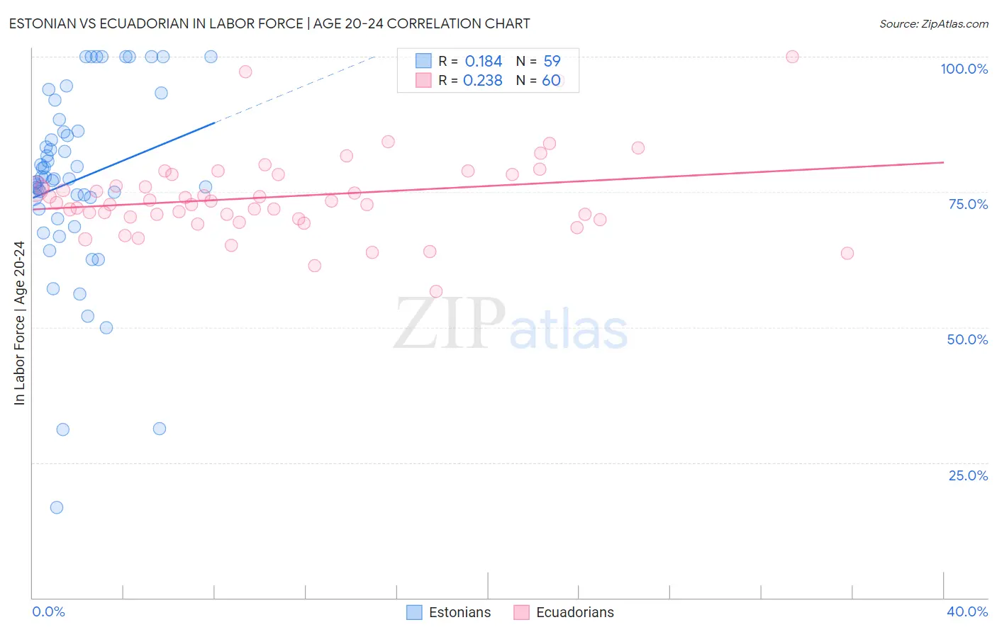 Estonian vs Ecuadorian In Labor Force | Age 20-24