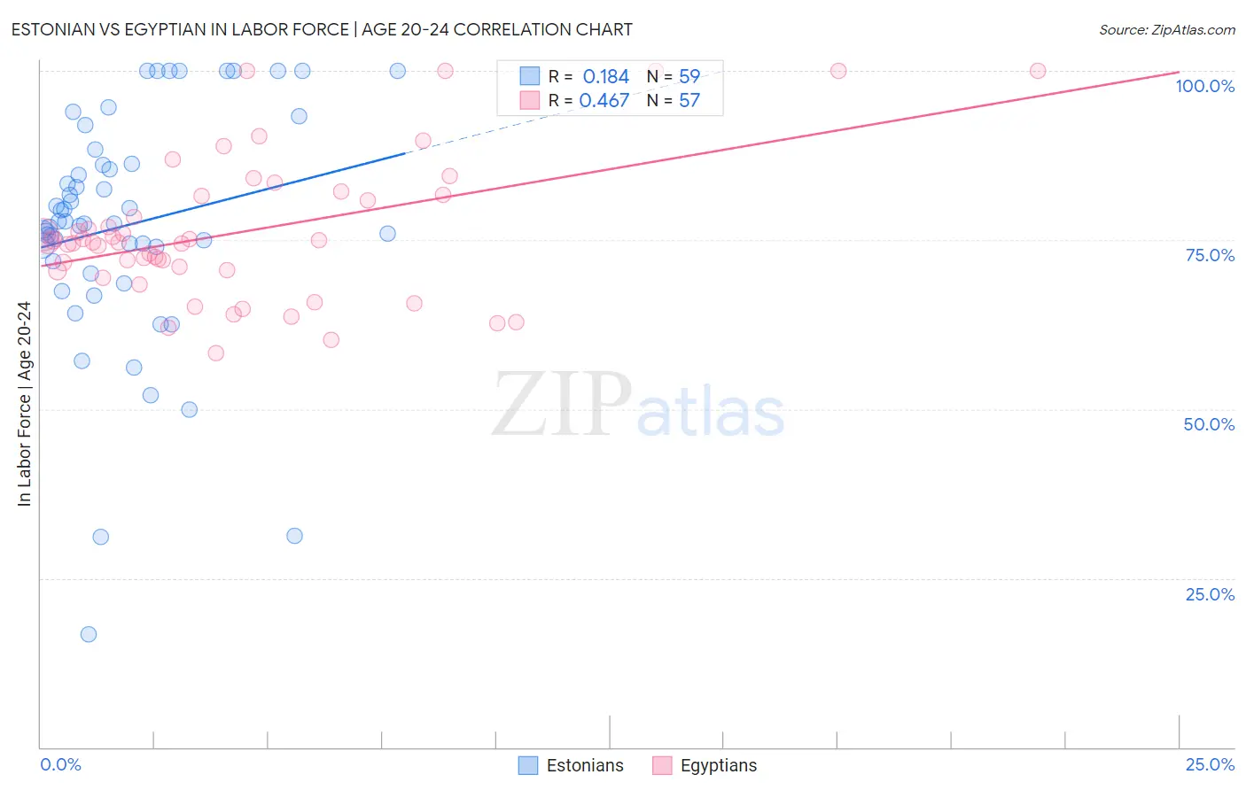 Estonian vs Egyptian In Labor Force | Age 20-24