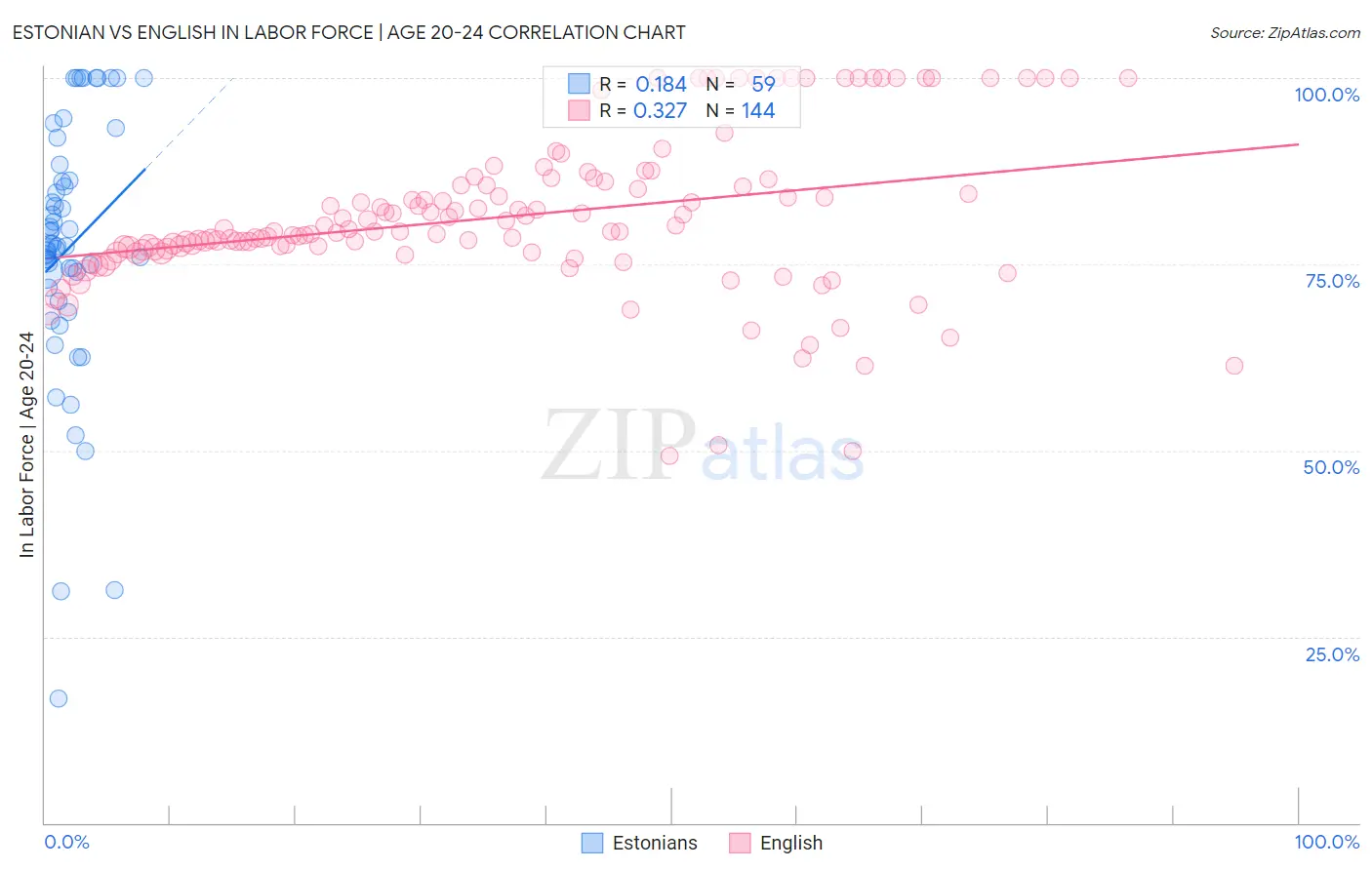 Estonian vs English In Labor Force | Age 20-24