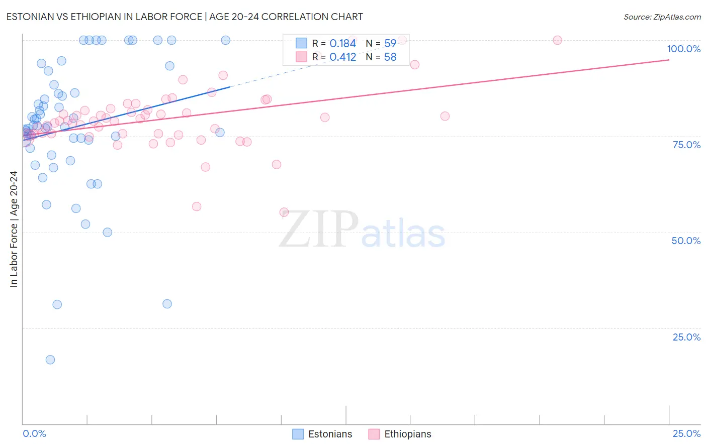Estonian vs Ethiopian In Labor Force | Age 20-24