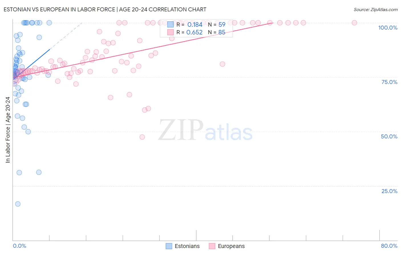 Estonian vs European In Labor Force | Age 20-24