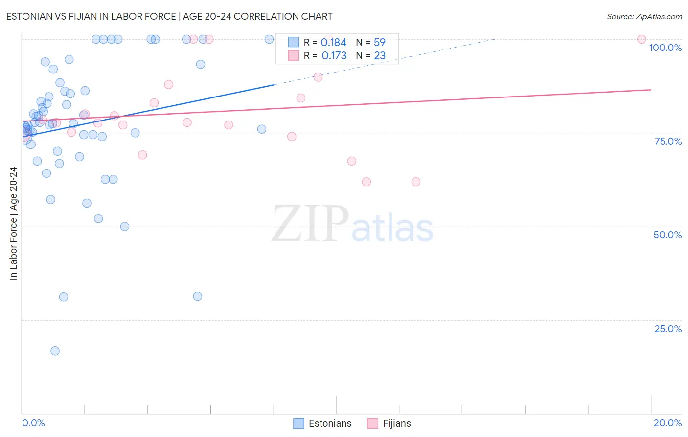 Estonian vs Fijian In Labor Force | Age 20-24