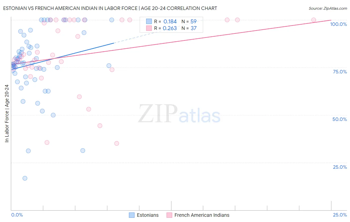 Estonian vs French American Indian In Labor Force | Age 20-24