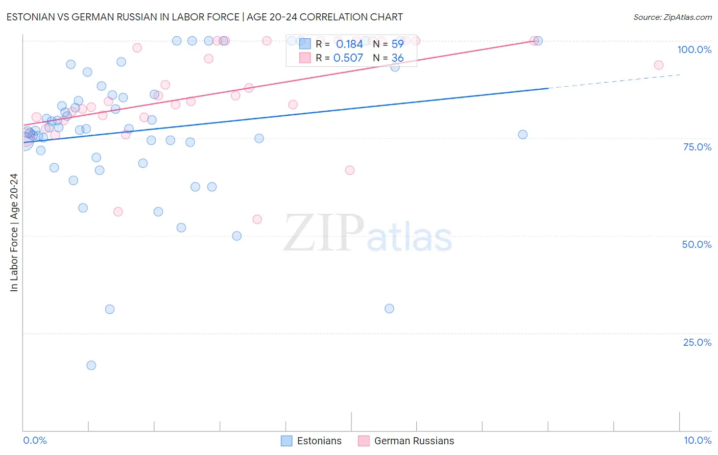 Estonian vs German Russian In Labor Force | Age 20-24