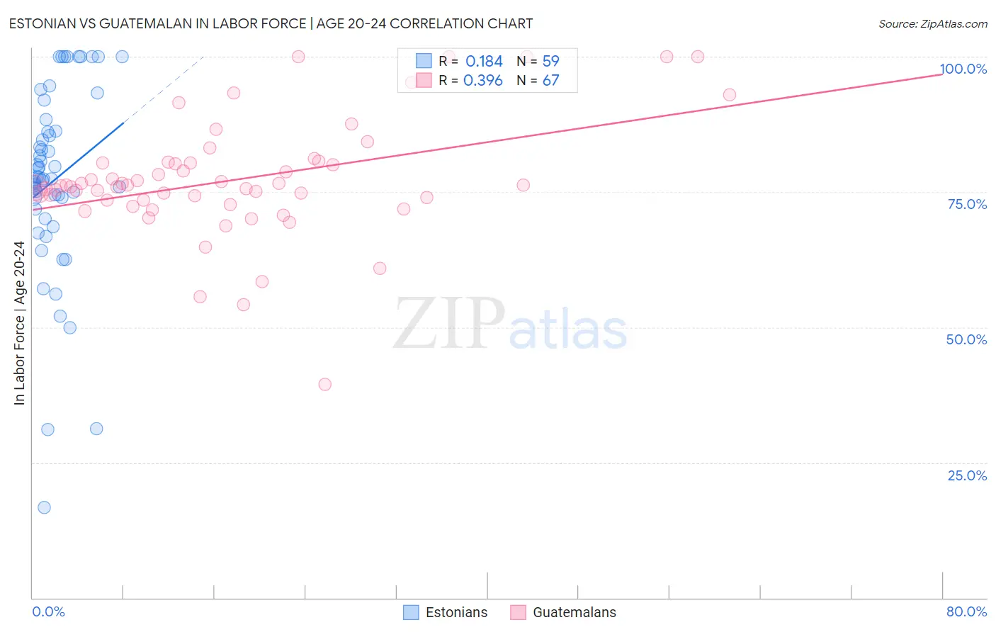 Estonian vs Guatemalan In Labor Force | Age 20-24