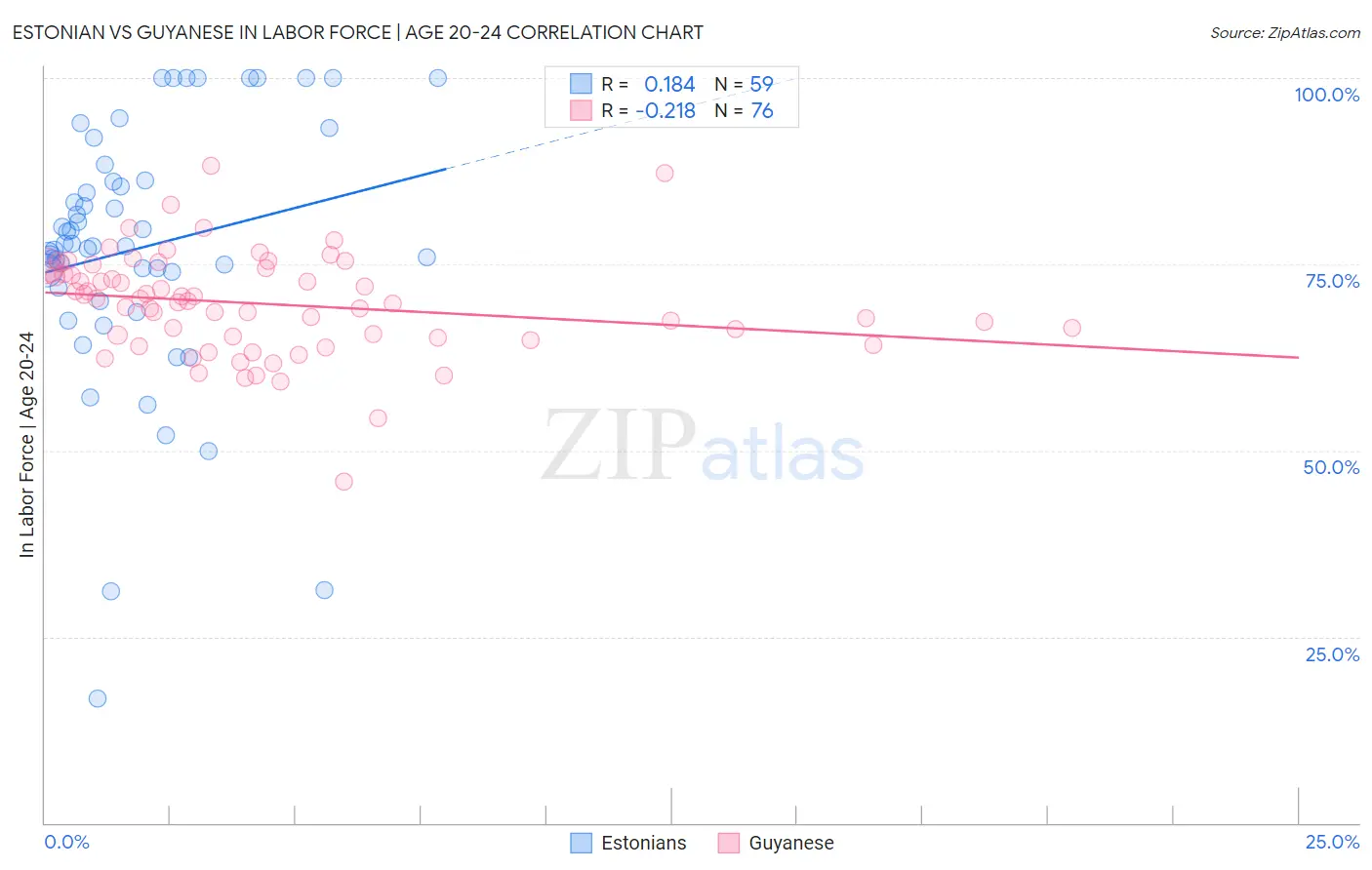 Estonian vs Guyanese In Labor Force | Age 20-24