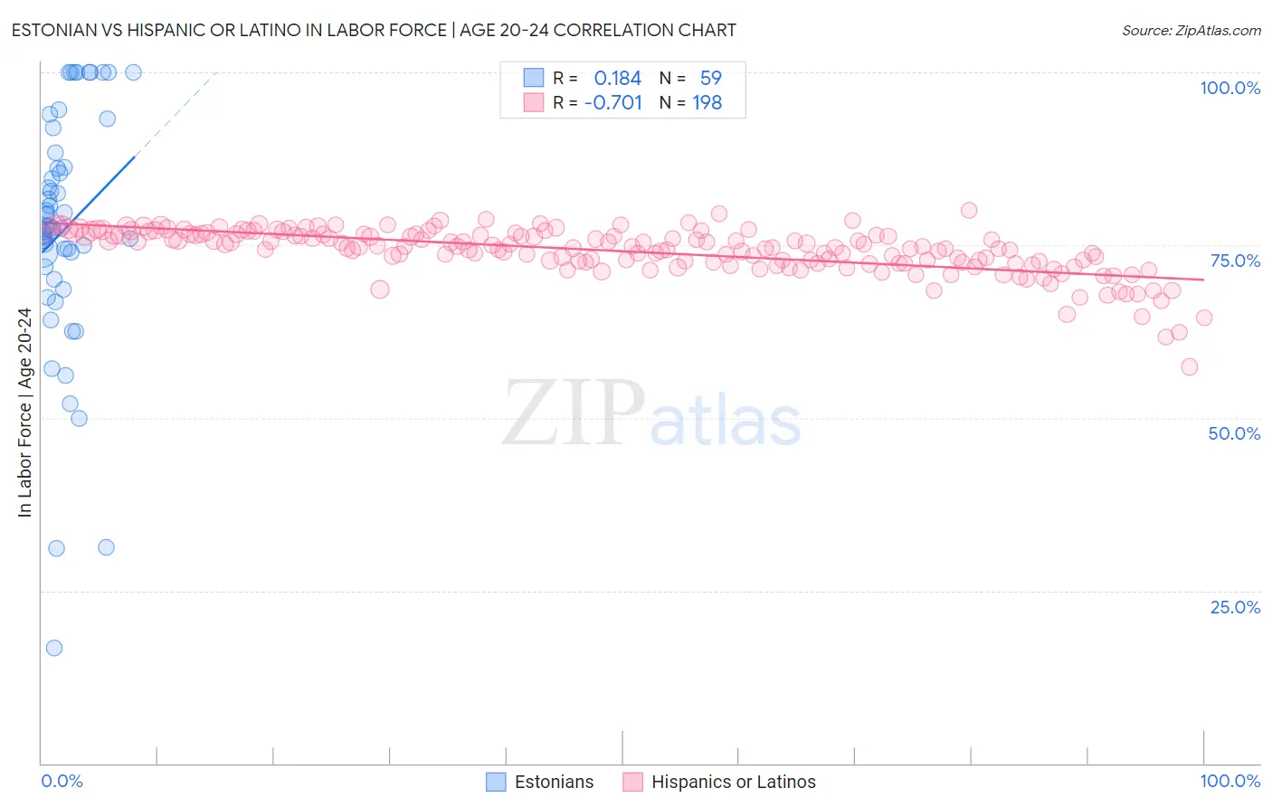 Estonian vs Hispanic or Latino In Labor Force | Age 20-24