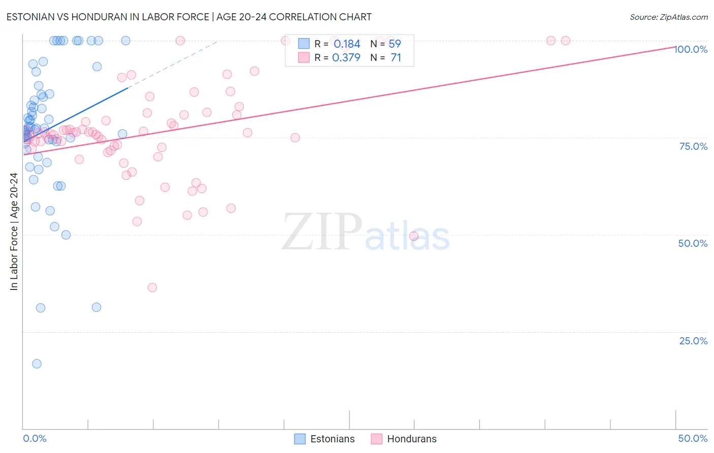 Estonian vs Honduran In Labor Force | Age 20-24
