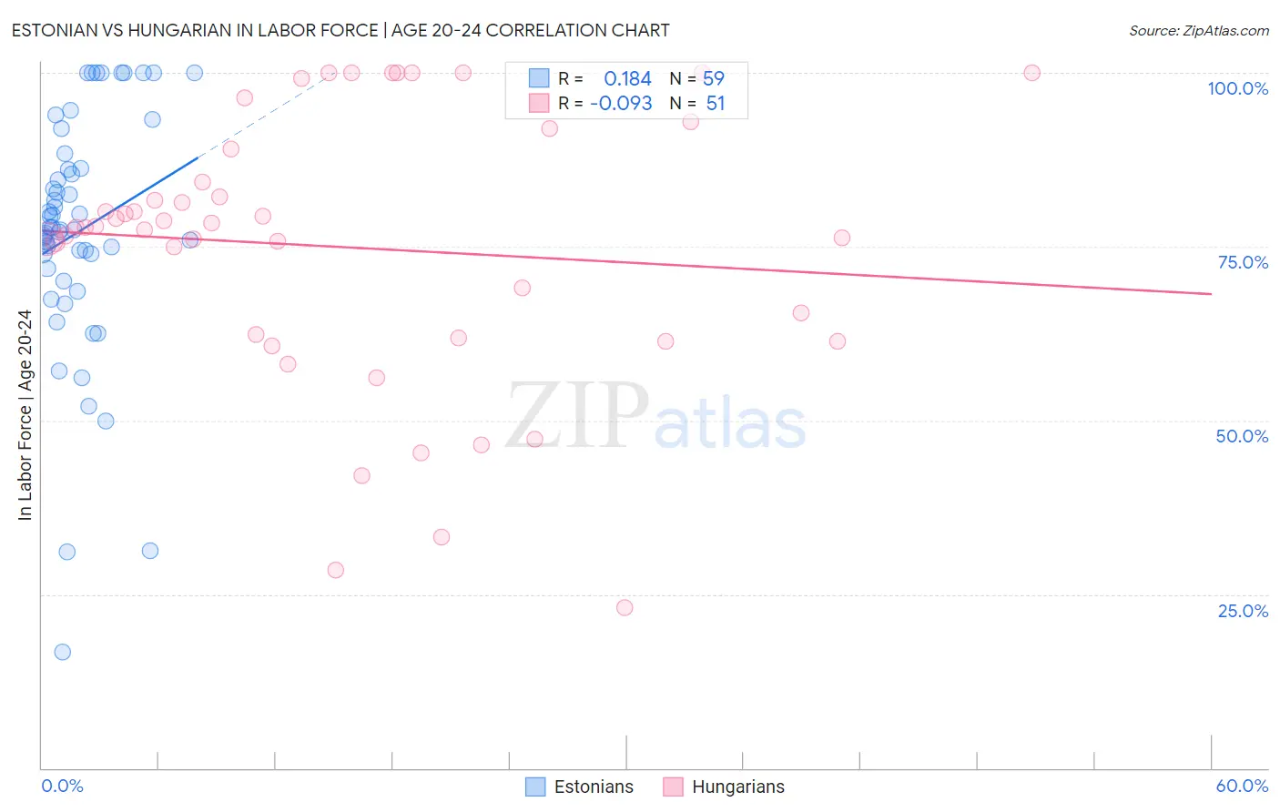 Estonian vs Hungarian In Labor Force | Age 20-24