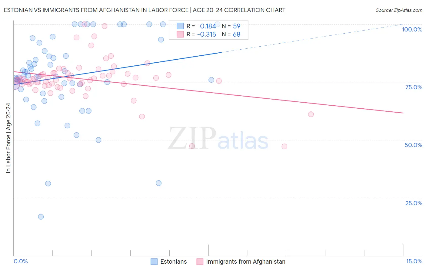 Estonian vs Immigrants from Afghanistan In Labor Force | Age 20-24