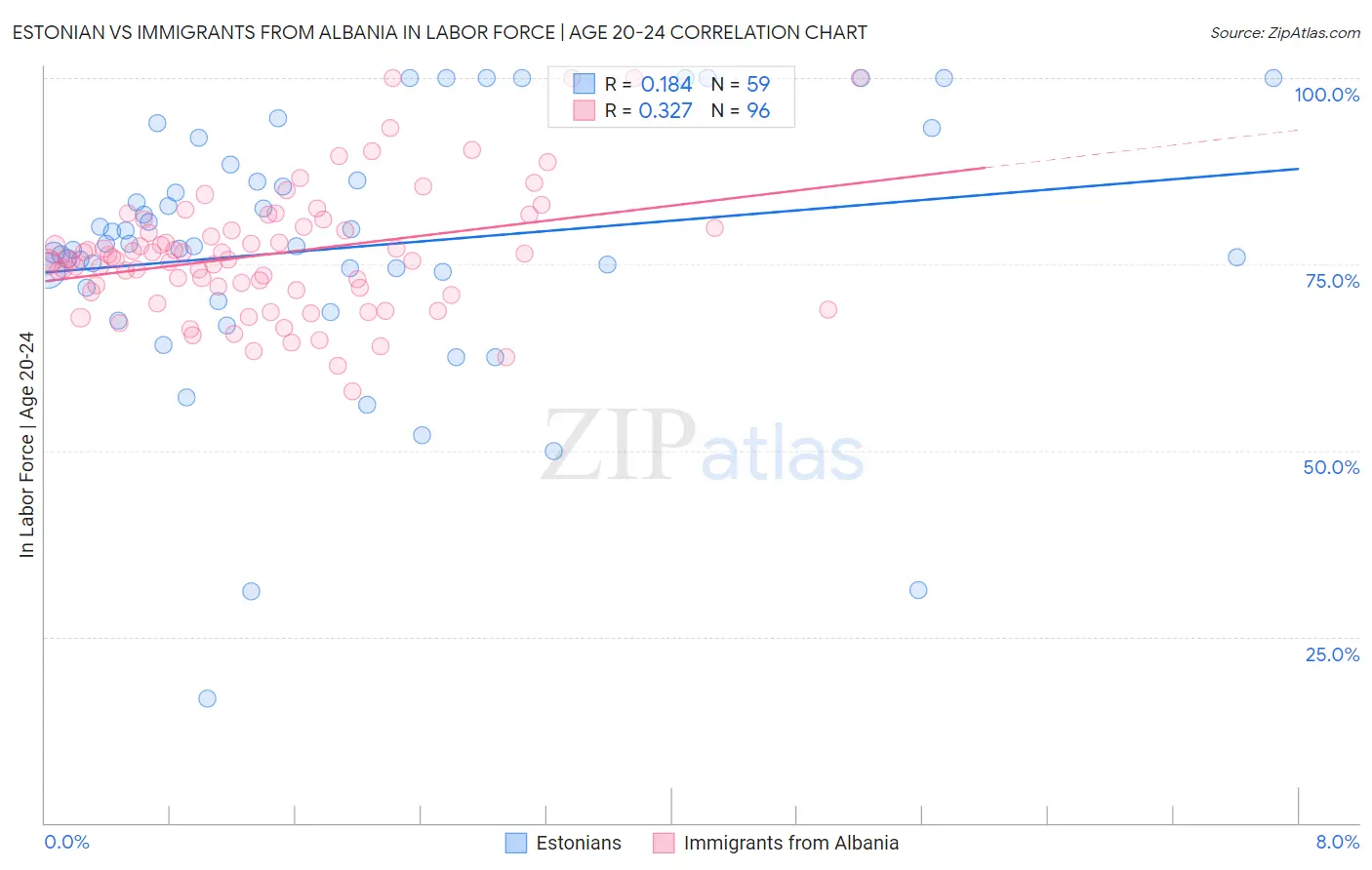 Estonian vs Immigrants from Albania In Labor Force | Age 20-24
