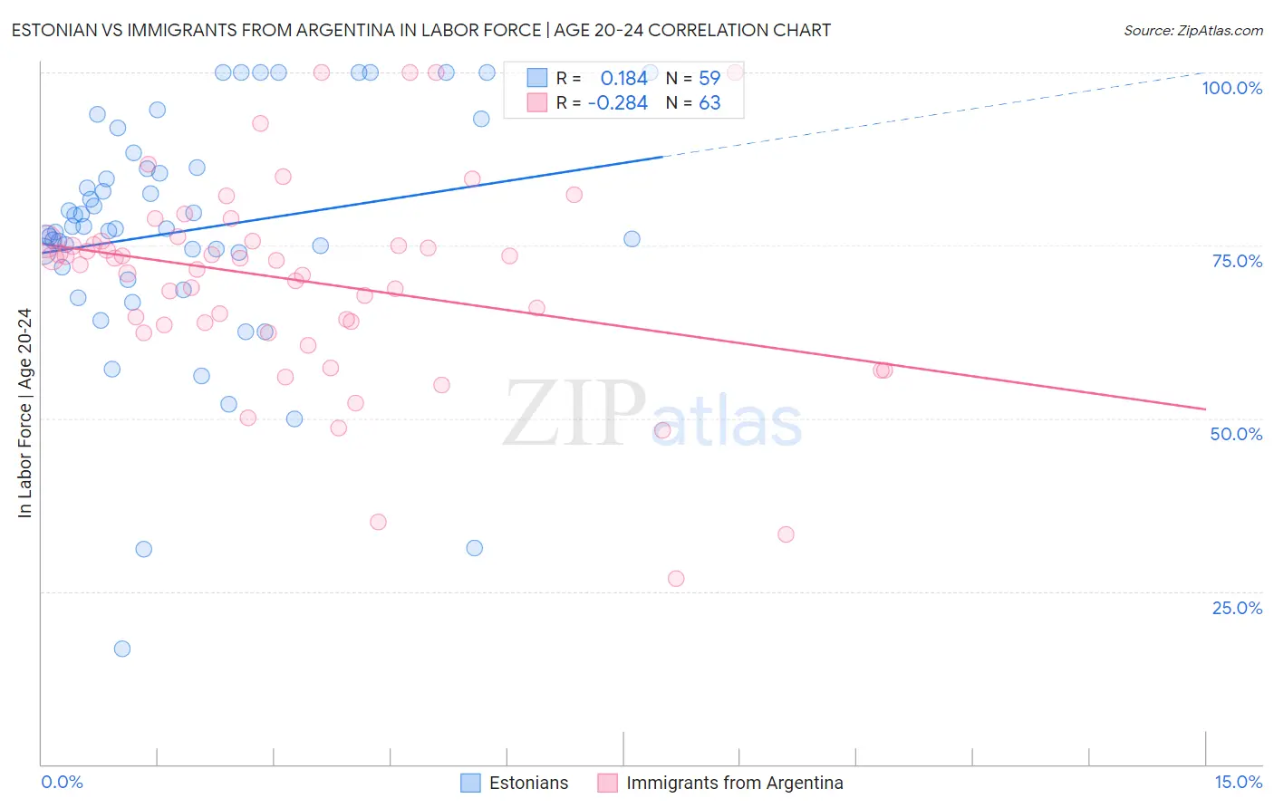 Estonian vs Immigrants from Argentina In Labor Force | Age 20-24