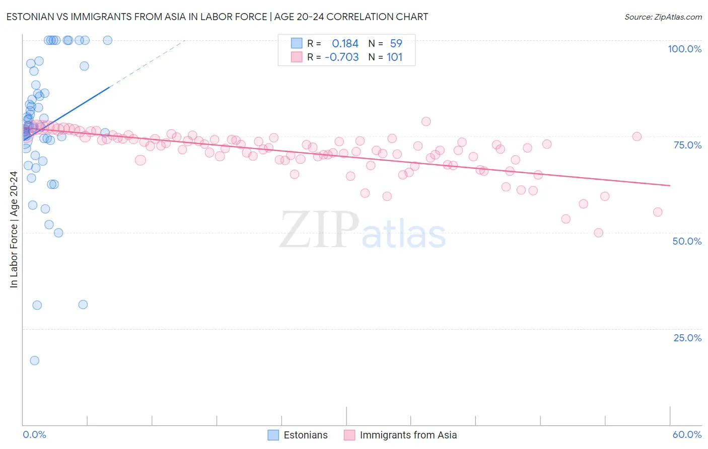 Estonian vs Immigrants from Asia In Labor Force | Age 20-24