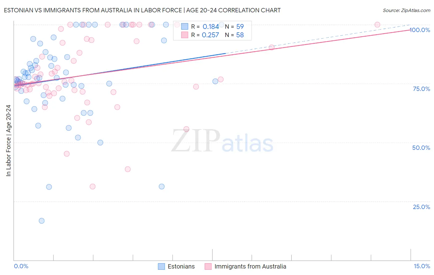 Estonian vs Immigrants from Australia In Labor Force | Age 20-24