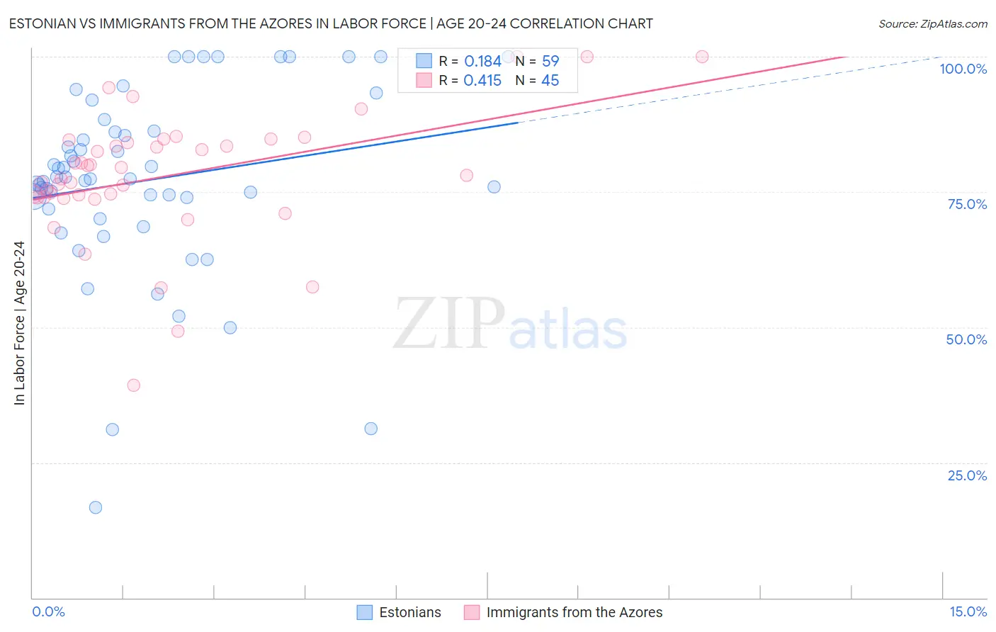 Estonian vs Immigrants from the Azores In Labor Force | Age 20-24