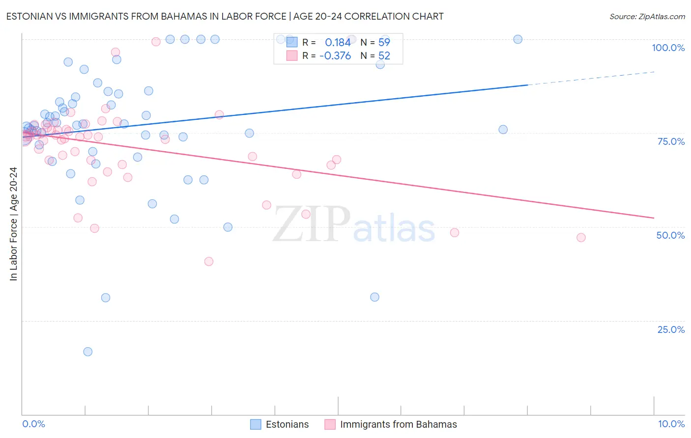 Estonian vs Immigrants from Bahamas In Labor Force | Age 20-24