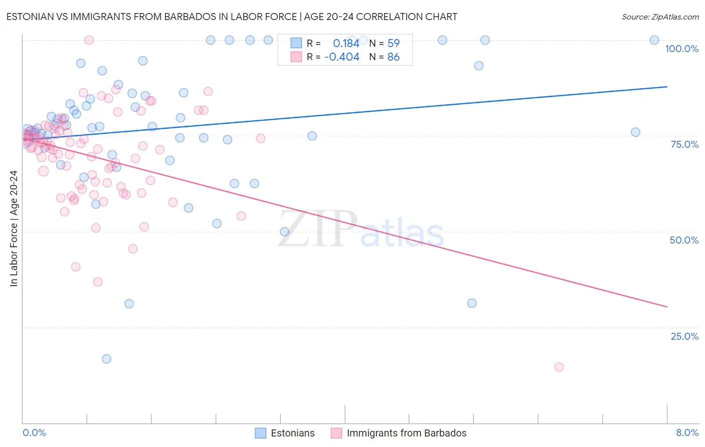 Estonian vs Immigrants from Barbados In Labor Force | Age 20-24