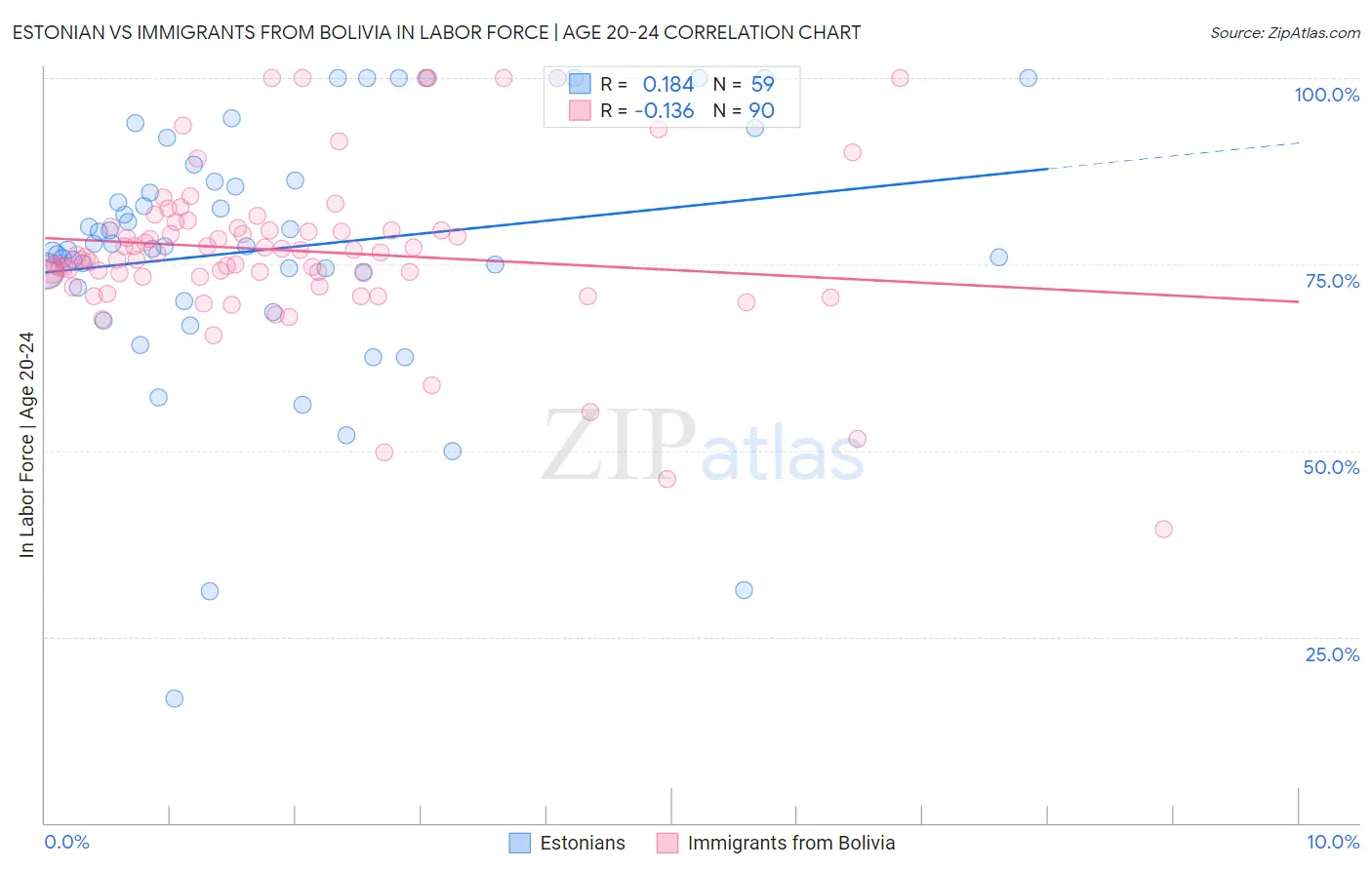 Estonian vs Immigrants from Bolivia In Labor Force | Age 20-24