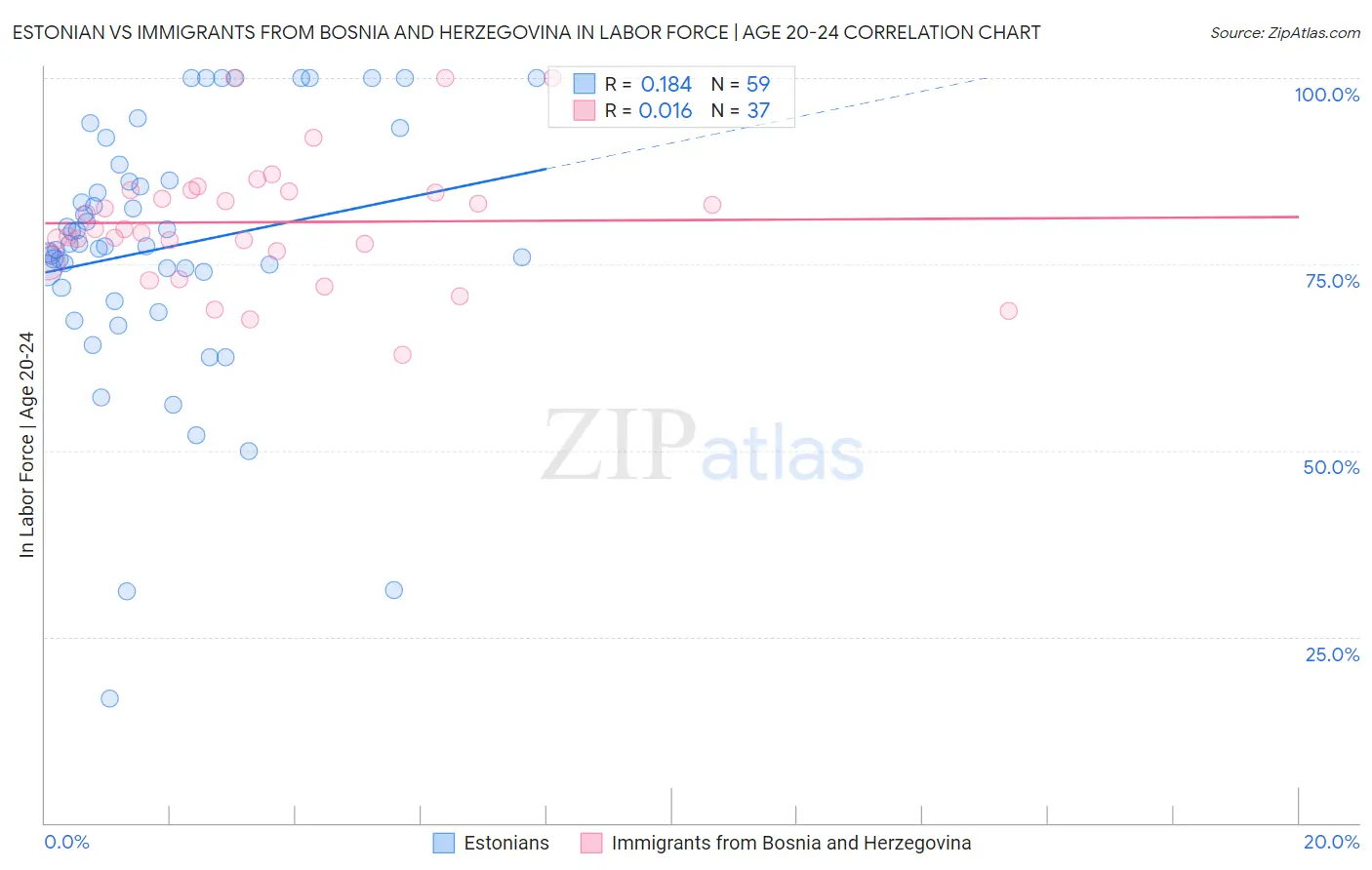 Estonian vs Immigrants from Bosnia and Herzegovina In Labor Force | Age 20-24