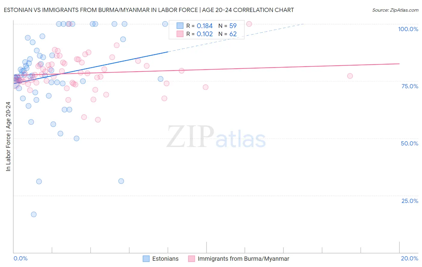Estonian vs Immigrants from Burma/Myanmar In Labor Force | Age 20-24
