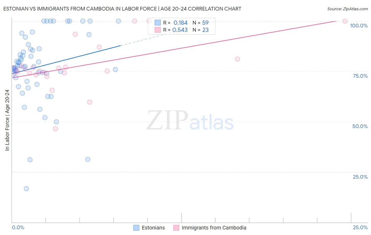Estonian vs Immigrants from Cambodia In Labor Force | Age 20-24