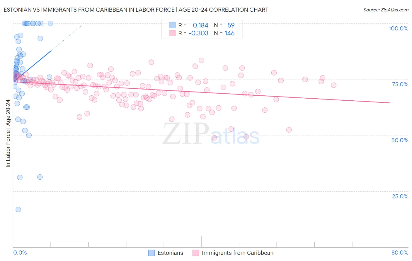 Estonian vs Immigrants from Caribbean In Labor Force | Age 20-24