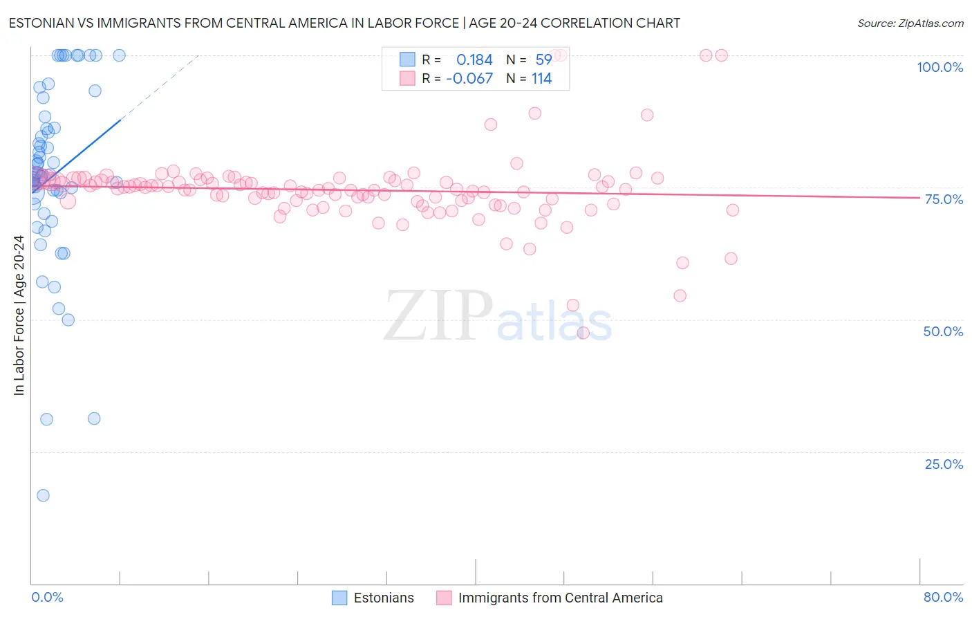 Estonian vs Immigrants from Central America In Labor Force | Age 20-24