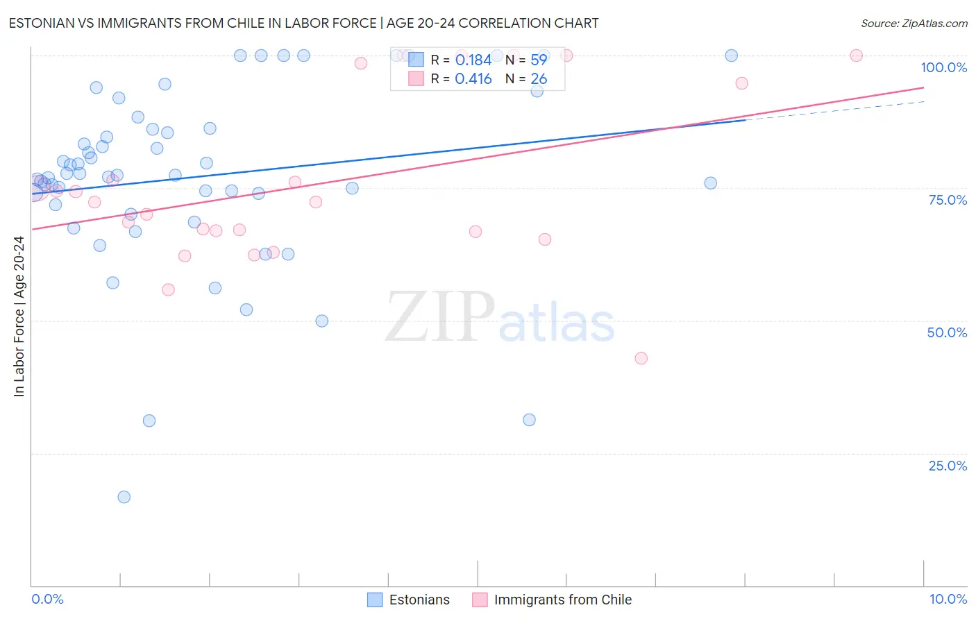 Estonian vs Immigrants from Chile In Labor Force | Age 20-24