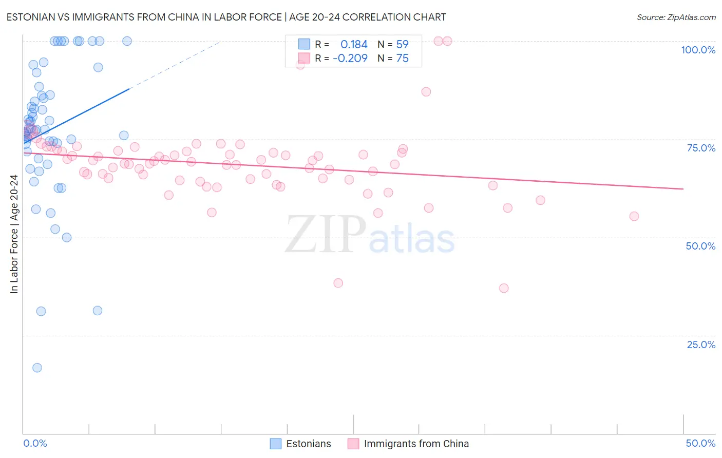 Estonian vs Immigrants from China In Labor Force | Age 20-24