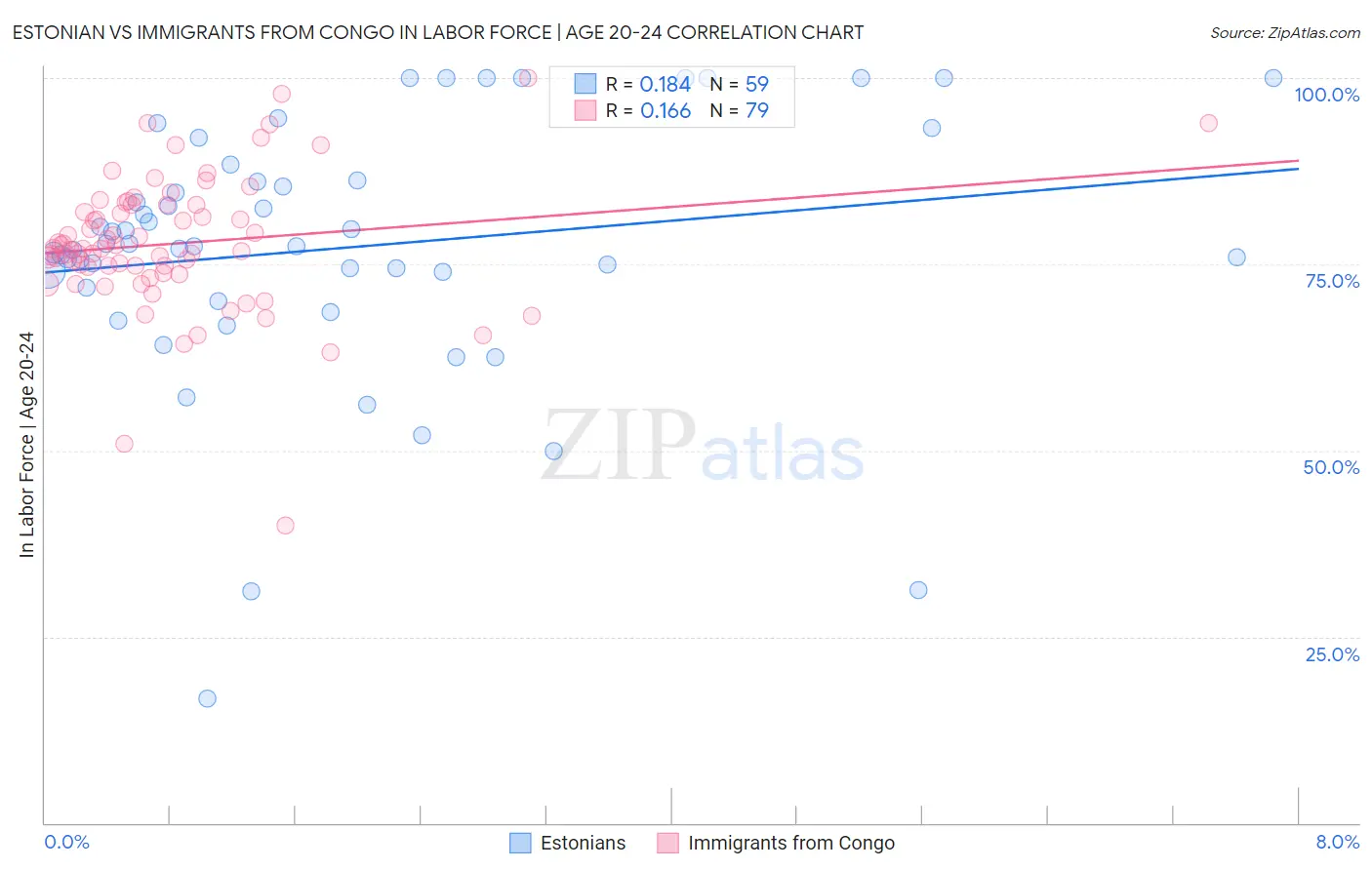 Estonian vs Immigrants from Congo In Labor Force | Age 20-24