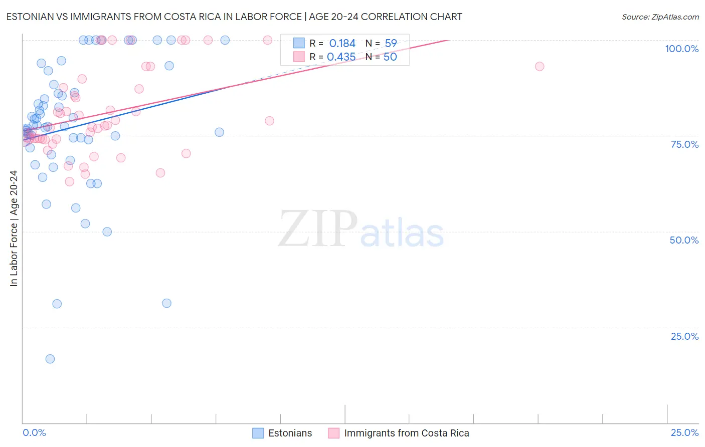 Estonian vs Immigrants from Costa Rica In Labor Force | Age 20-24