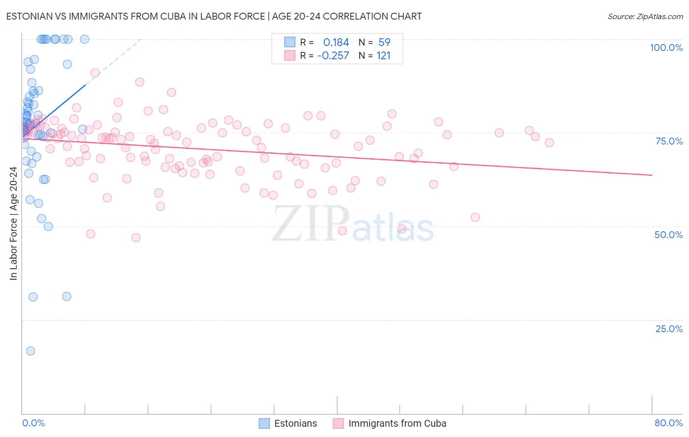 Estonian vs Immigrants from Cuba In Labor Force | Age 20-24